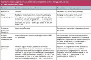 Увольнение по соглашению сторон - отличный вариант как для работника, так и для нанимателя :