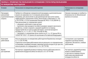 Порядок увольнения работника по соглашению сторон