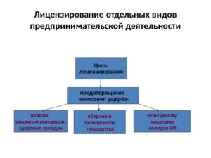 Лицензирование отдельных видов деятельности