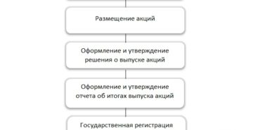 Регистрация выпуска акций