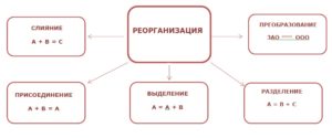 Реорганизация в форме выделения