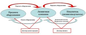 Учет лизинговых операций у лизингополучателя